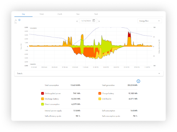 Uw energiebalans in realtime - Sunny Portal powered by ennexOS